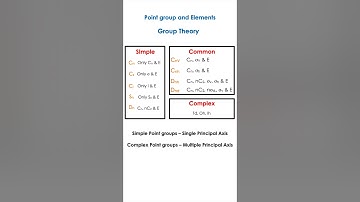 Elements in Point Groups | Symmetry Operations & Group Theory Chemistry Explained