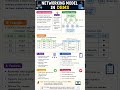 Networking Model in DBMS | DBMS Short Notes | Network Database Model | One Shot Revision #Shorts