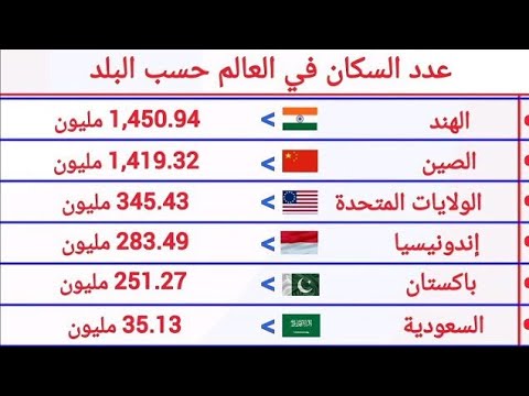 عدد سكان العالم حسب الدولة 2025 من الأكبر إلى الأصغر