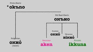 Uralic Languages Comparison: house