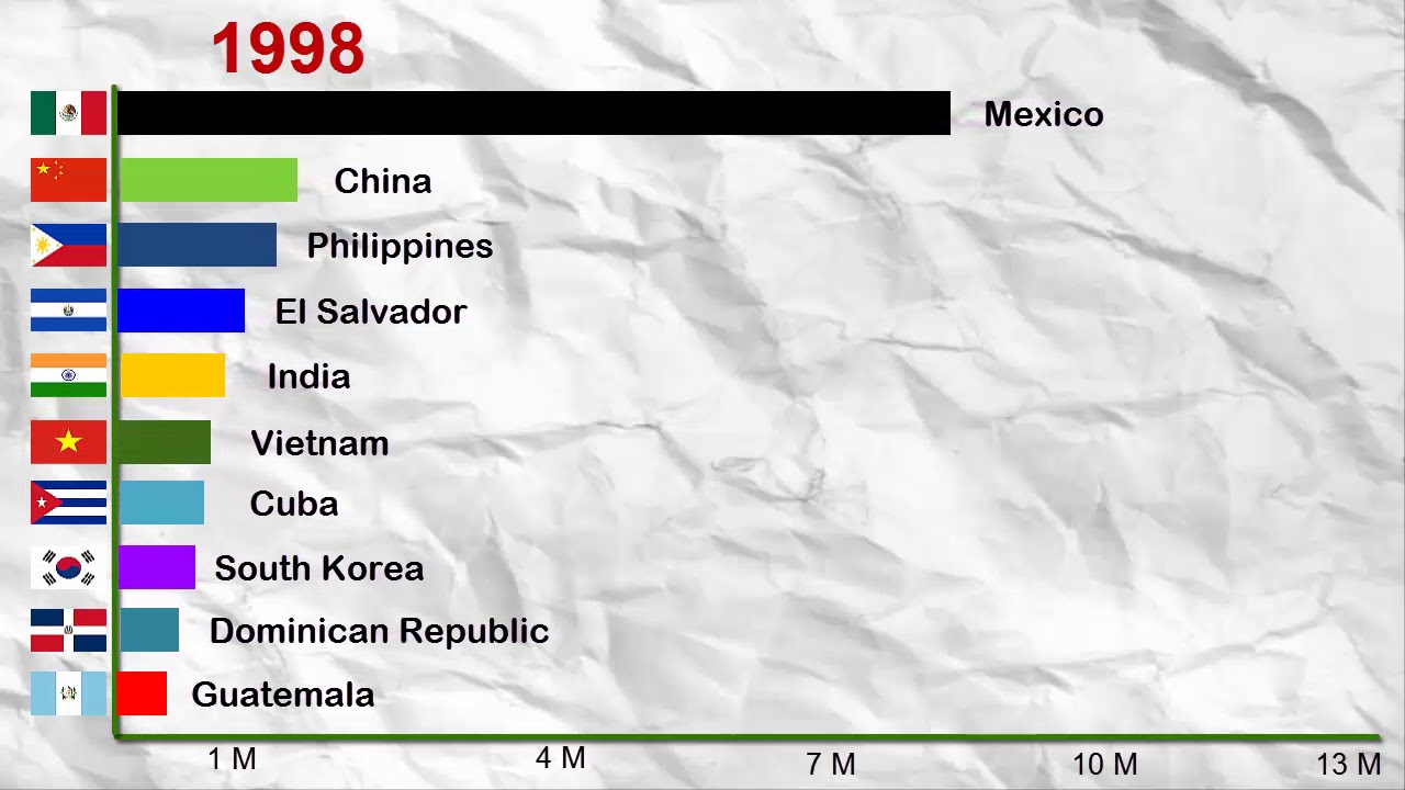Immigration in the United States (1965-2019) timeline 