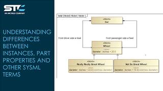 SysML Definitions, Usages and Instances