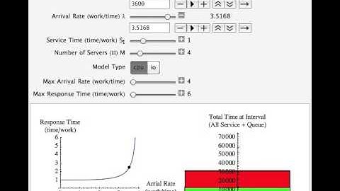 Tool to explore the relationship between total time and response time