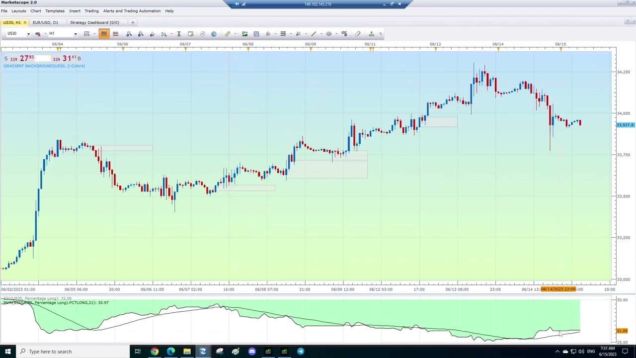 Retail sentiment and positioning for major indices and gold 15_06_23 🐏🔨