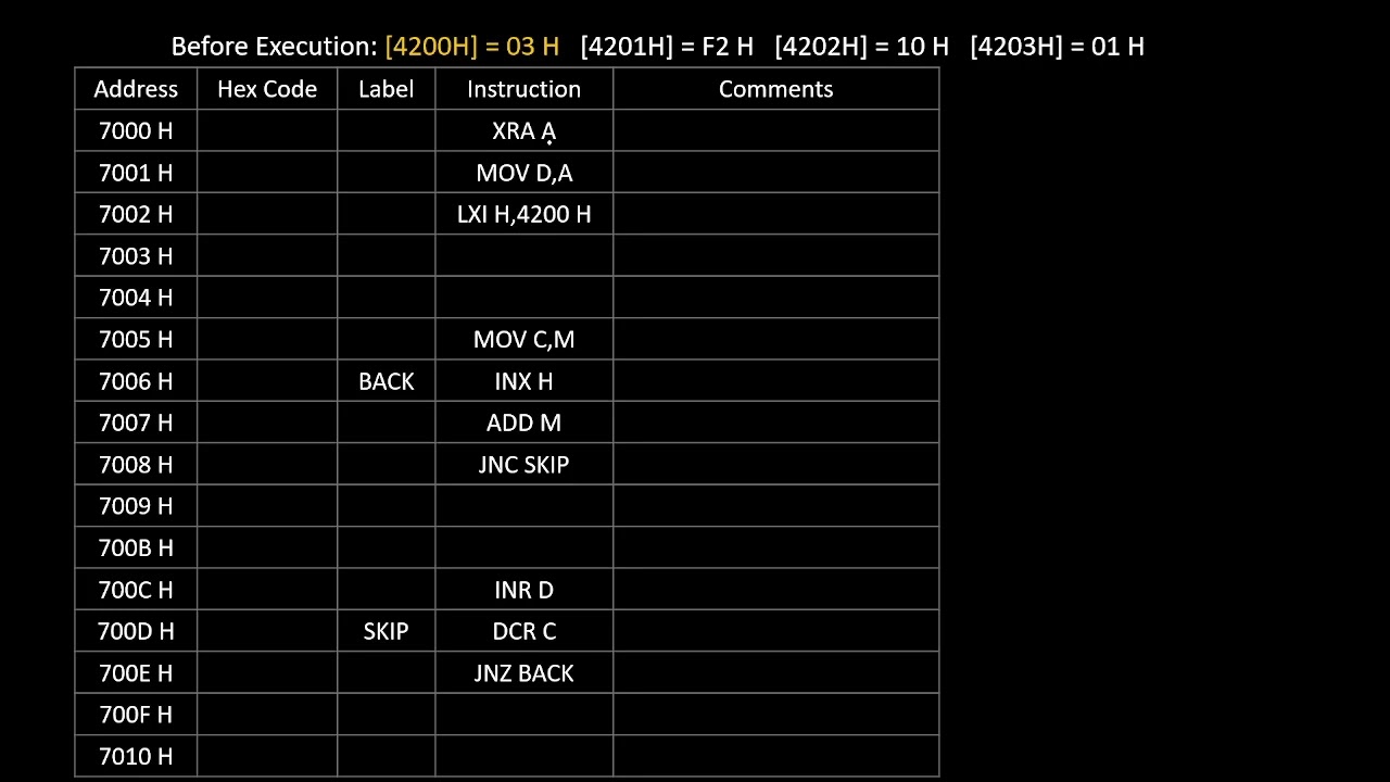 8085 program to find the sum of a series - with CARRY