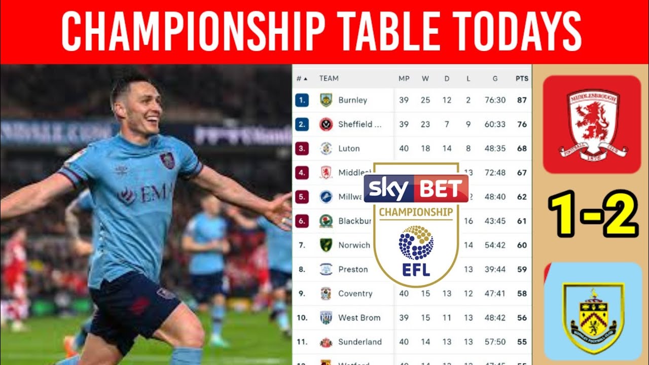 Championship Table Standings Today as of april 19, 2023 ¦ Game