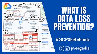 Data Loss Prevention in 5 Minutes #GCPSketchnote