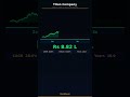 Titan Company: Rs 1 Lakh → ? | 2026 | StockDev.in #Shorts