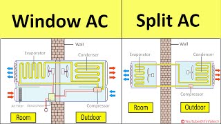 Window AC & Split AC Working Principle Explained | Air Conditioner Internal Structure Diagram