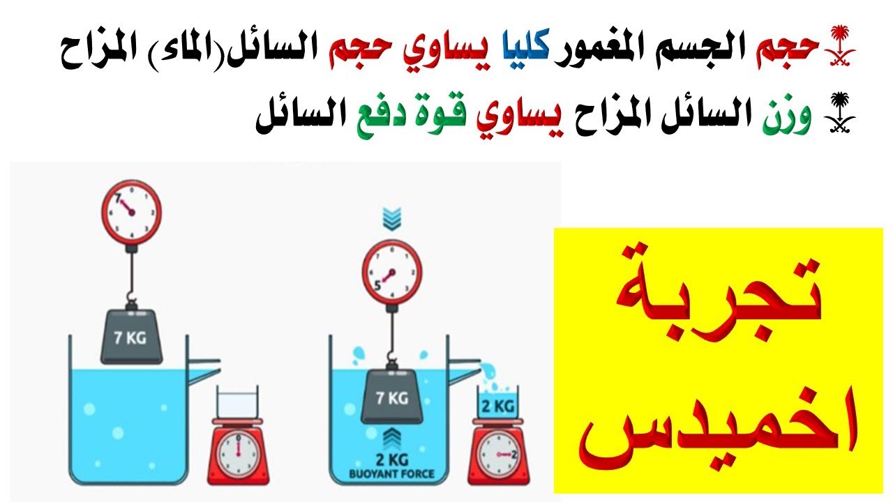 تجربة ارخميدس  العلاقة بين السائل المزاح وحجم الجسم المغمور وقوة دفع السائل