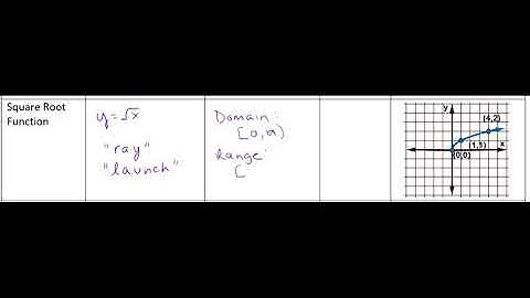 Library of Functions and Function Transformations Video 4