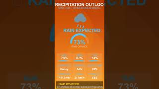 St Louis Weather Report