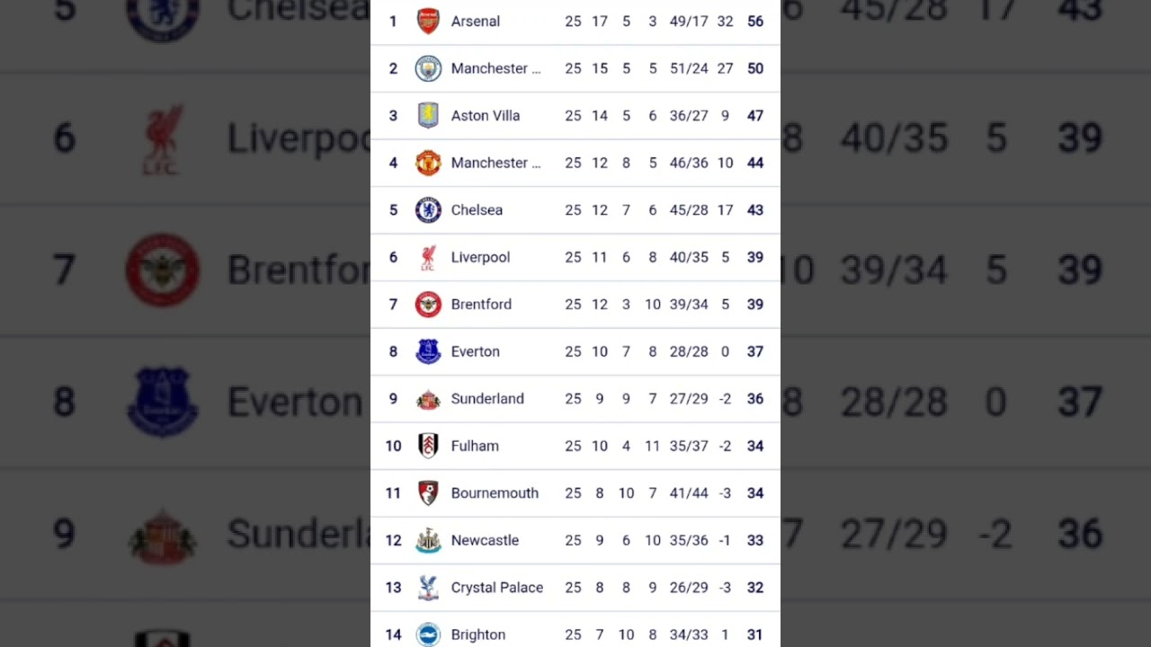 English Premier League Table Updated Today 2025 | EPL Table Standing | EPL Results Today 