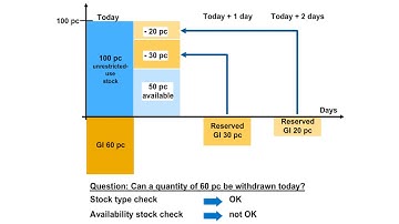 Availability Check | SAPNotes