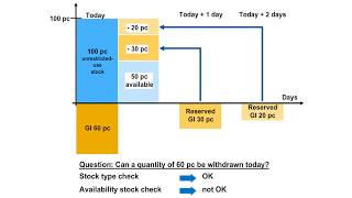 Availability Check | SAPNotes