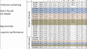 Durability and Mechanical Performance of a Sustainable Low-Cement Concrete for DOT Applications