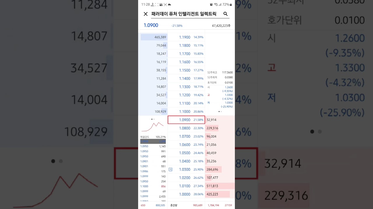 역사가 될 것인가...패러데이 퓨처 인텔리전트 일렉트릭 공매도 척결 매수벽 친 모습. ffie 24년 5월22일 23시 28분 -  YouTube