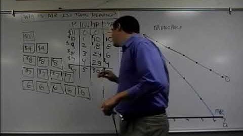 Intro to Imperfect Competition- Micro Topic 4.1 (Part 1 of 2)