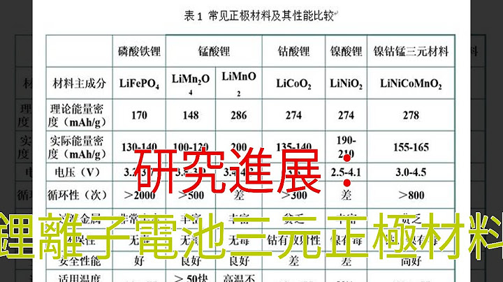 研究进展：锂离子电池三元正极材料 - 天天要闻
