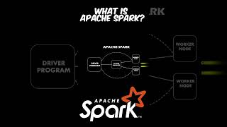 Apache Spark Architecture Explained under 60 seconds  #apachespark  #azuredatabrickswithpyspark