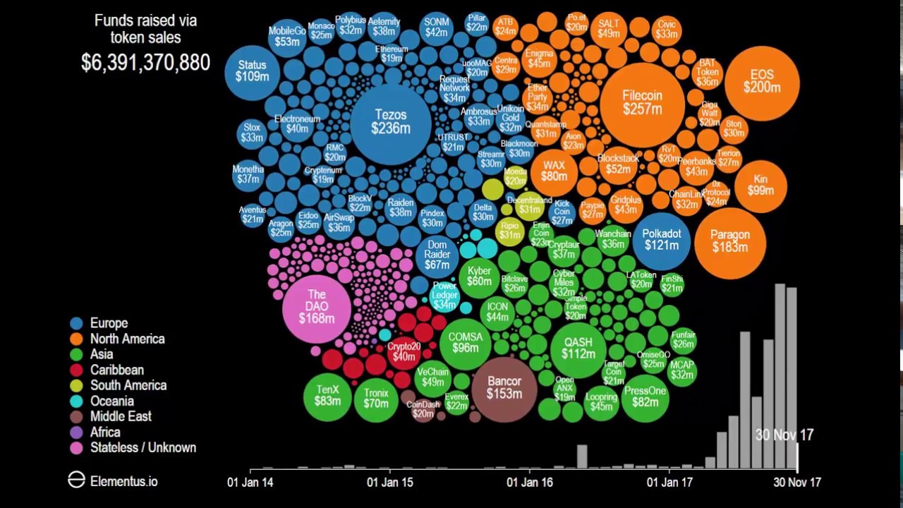 Ico Chart 2017