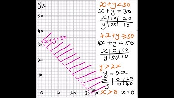 Linear programming lesson four (4)OPTIMIZATION