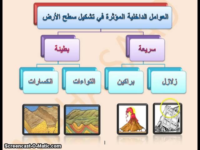 التعرية من العمليات الخارجية لتشكيل سطح الأرض