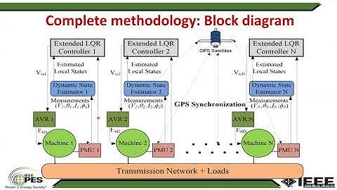 Dynamic Estimation and Control of Power System