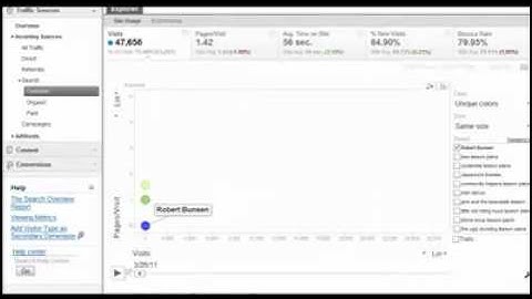 Google Analytics Motion Chart