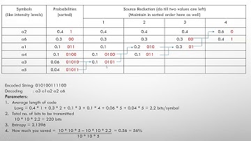 7. Pengodean Huffman (Contoh Mudah) | Kompresi Gambar | Pemrosesan Gambar Digital