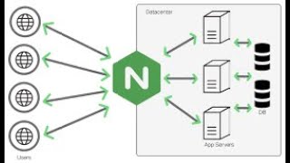Deploy HA Apps/Web servers(NGINX) with OCI LB Service & OCI Bastion Service(Managed SSH Session).