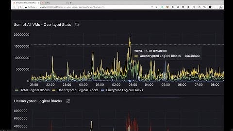 Enhancing Data Analysis and Anomaly Detection with Zerto