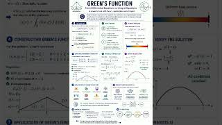 Green's Function #mathematics