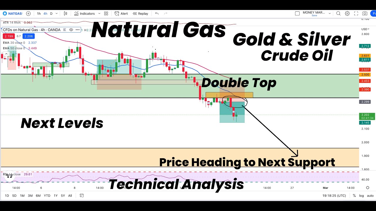 Natural Gas DT | Price Heading towards Next Support | Gold | Silver ...