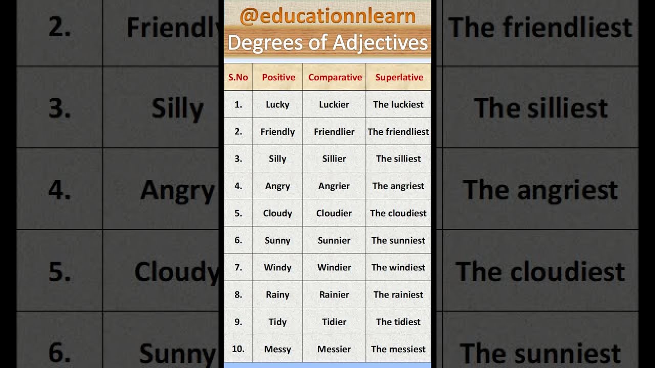 Adjectives – Positive, Comparative & Superlative Forms (Easy Chart)