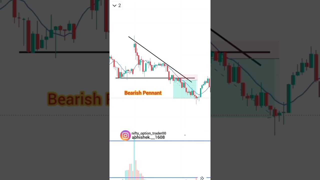 Chart Patterns For Beginners  🔥📈 #chart #intraday #optionstrading #stockmarket