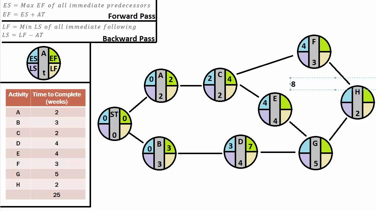 Operations Management 101  Critical Path Analysis Part Ii