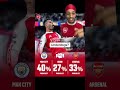 Karma will get city #arsenal #arsenalfc #coyg #mancity #jgtakes