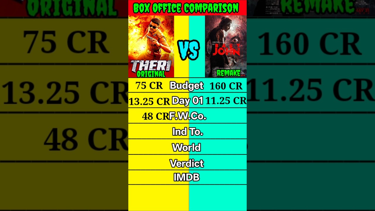 Original Theri vs Remake Baby John movie box office collection comparison shorts।।#shorts