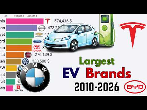 BYD vs Tesla: The Global EV Revenue Battle (2010–2026) | Data Visualization