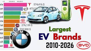 BYD vs Tesla: The Global EV Revenue Battle (2010–2026) | Data Visualization