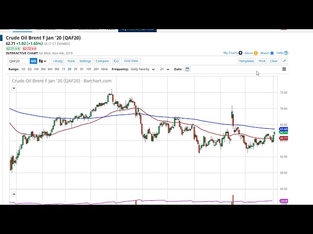 Crude Oil Chart Yahoo Finance