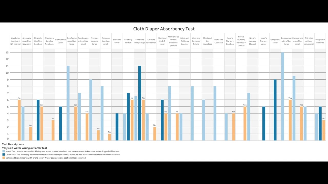 Cloth Diaper Performance Statistics