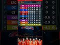All about cricket 🏏 KKR vs SRH SR  jeet gaya jitne ke bad points table mein badla hua hai