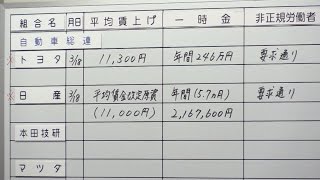 主要企業、ベア最高相次ぐ 経済好循環へ３千円以上