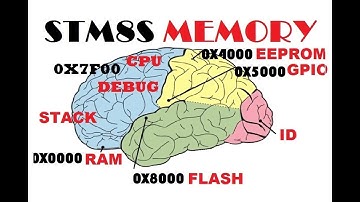 STM8S FLASH, EEPROM, GPIO CONTROL BY ADDRES