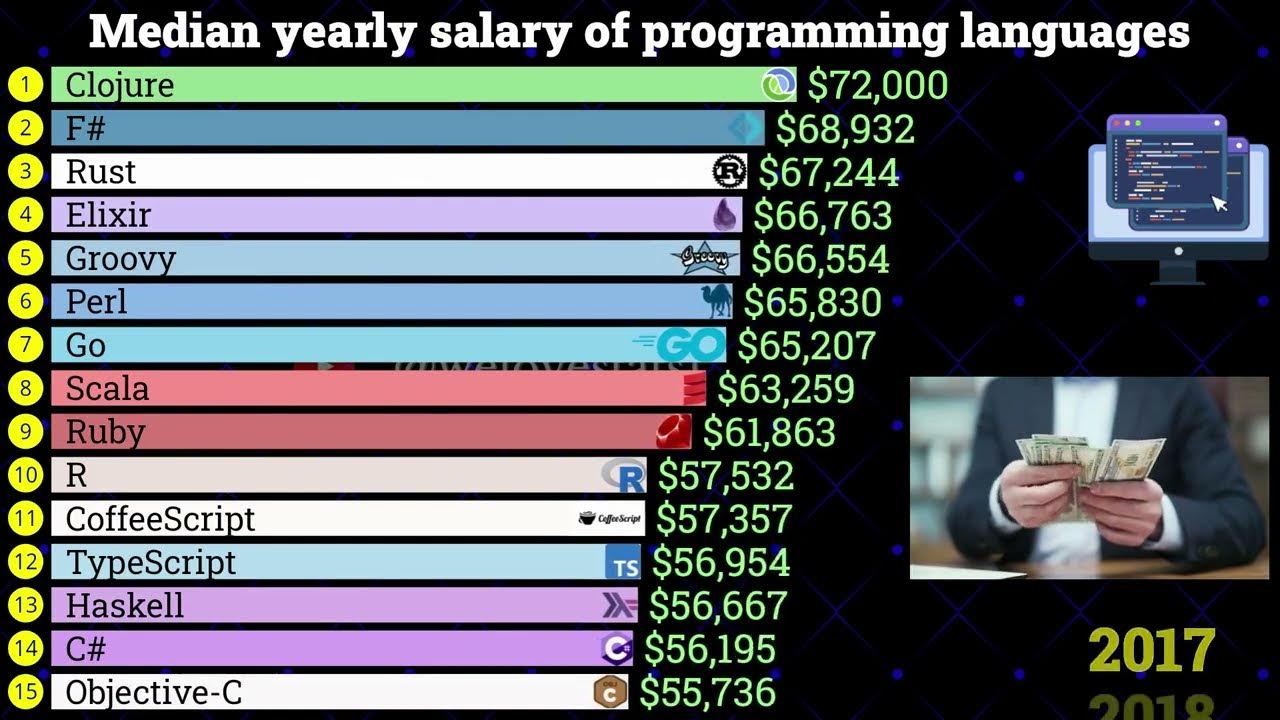 Programming Languages with Highest Median Yearly Salary - YouTube