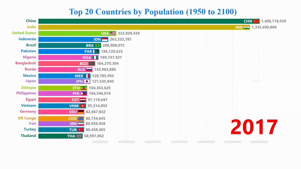 TOP 20 Countries by the population [1950-2100] - YouTube
