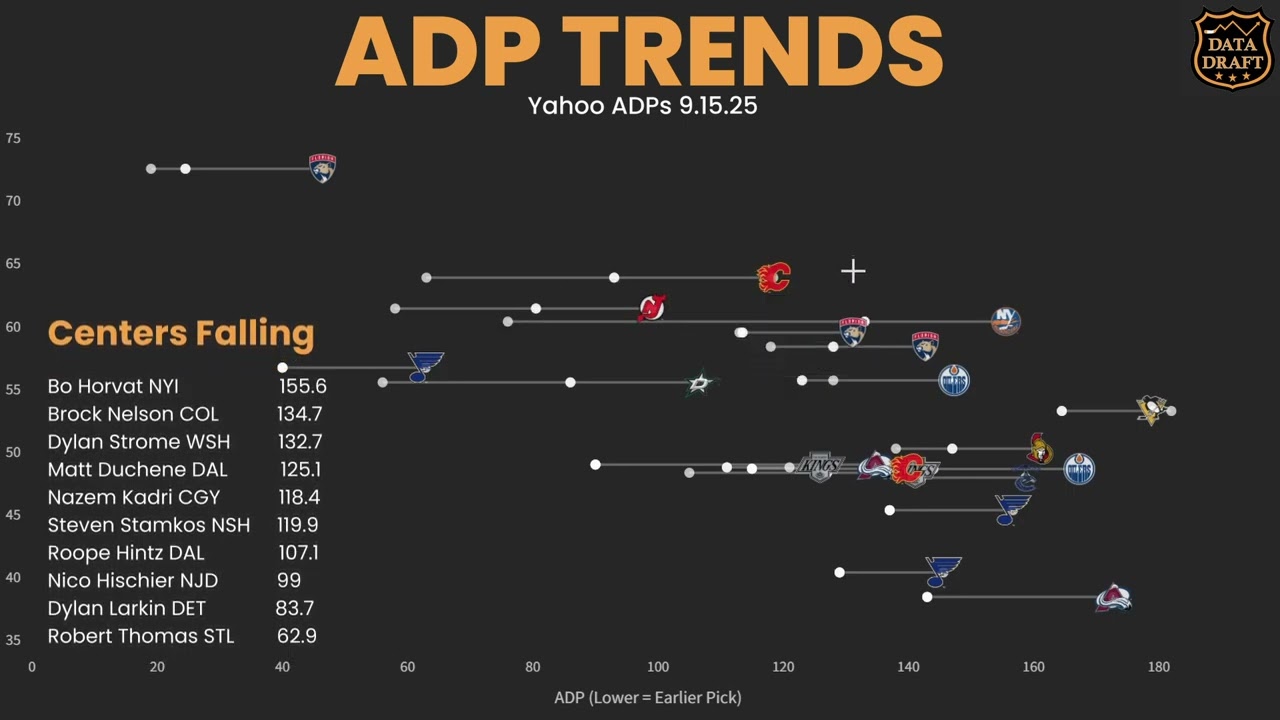 25-26 Fantasy Hockey: Top Risers & Fallers in ADP (9/15 Update)