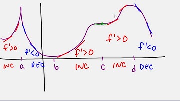 MATH221-21a First Derivative Test